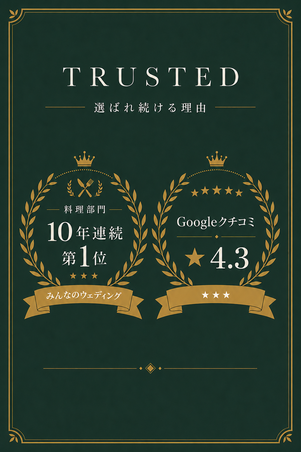 選ばれ続ける理由。みんなのウェディング 料理部門 10年連続第1位。Googleクチコミ 4.3。